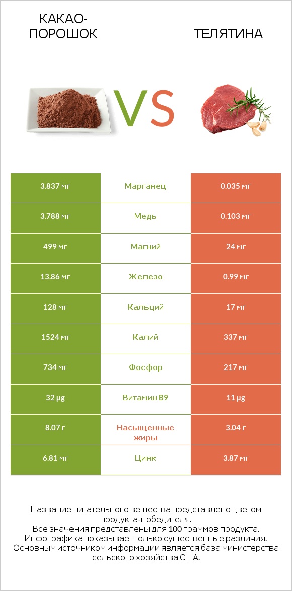 Какао-порошок vs Телятина infographic