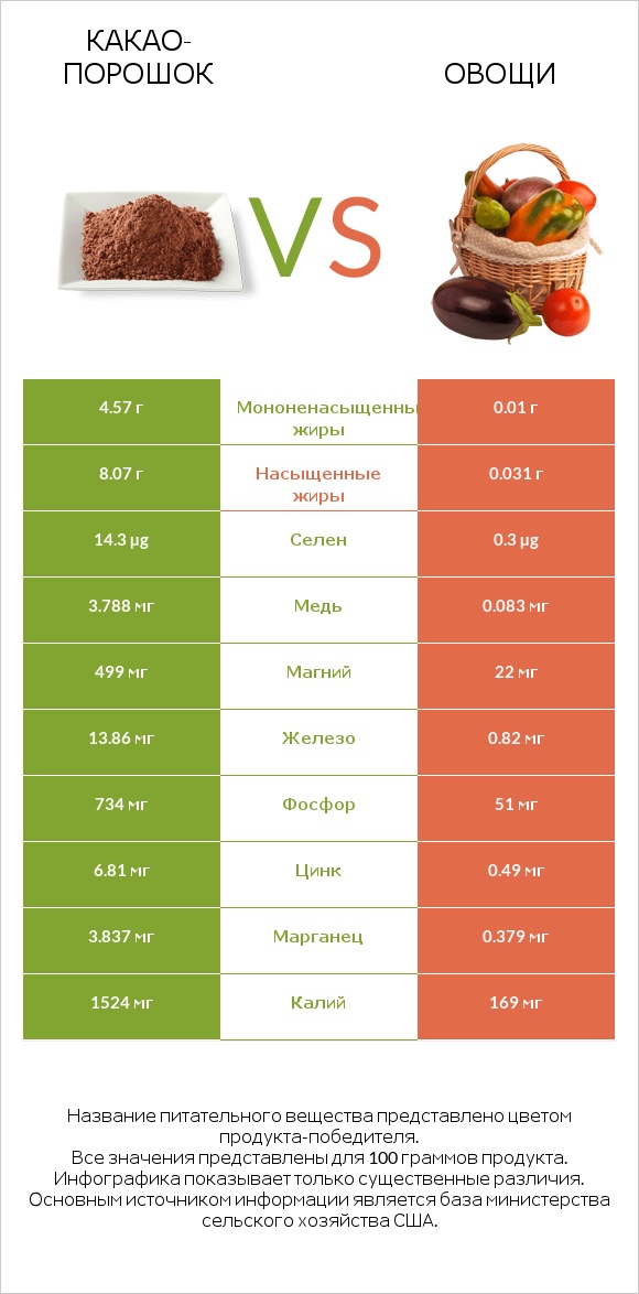 Какао-порошок vs Овощи infographic