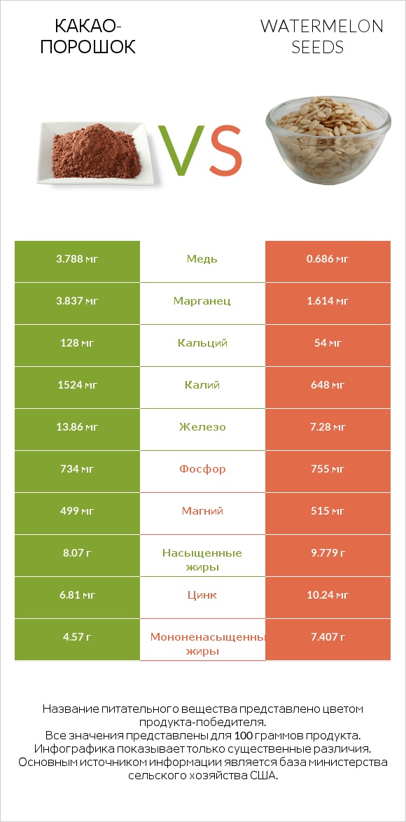 Какао-порошок vs Семена арбуза infographic