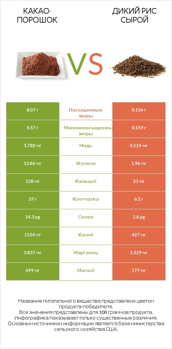 Какао-порошок vs Дикий рис сырой infographic