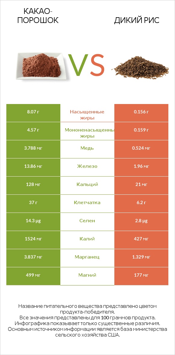 Какао-порошок vs Дикий рис infographic