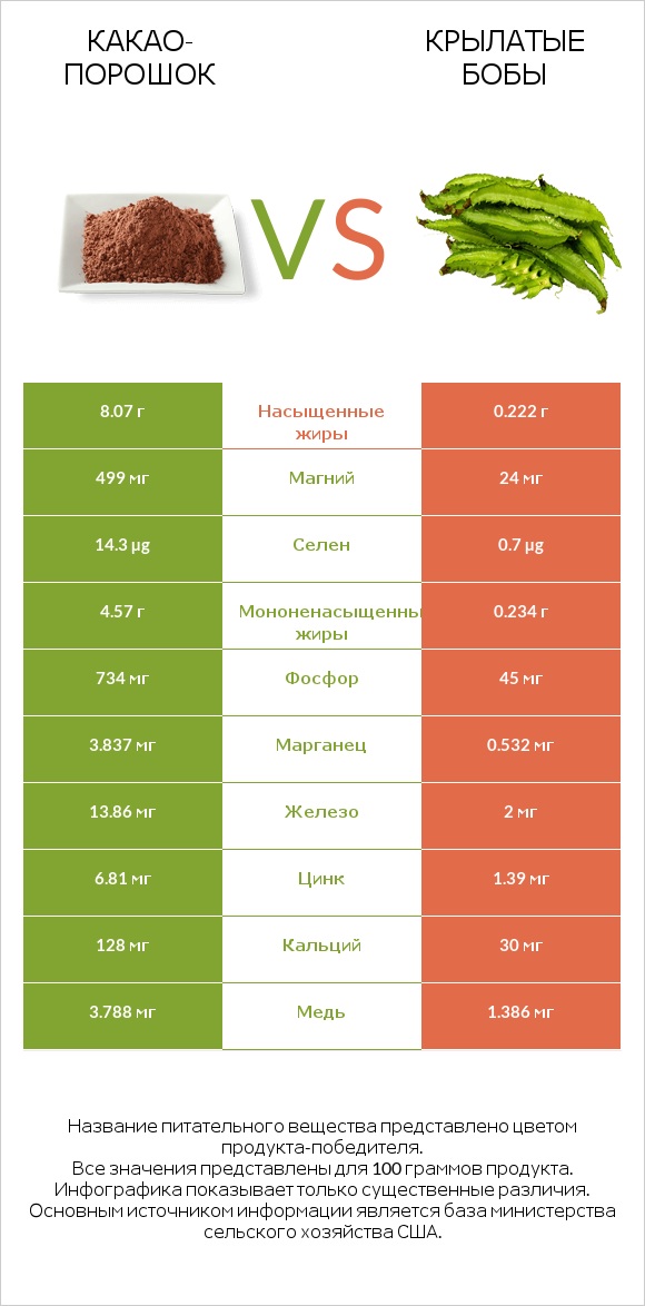 Какао-порошок vs Крылатые бобы infographic
