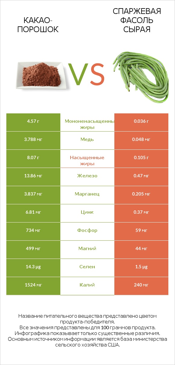 Какао-порошок vs Спаржевая фасоль сырая infographic