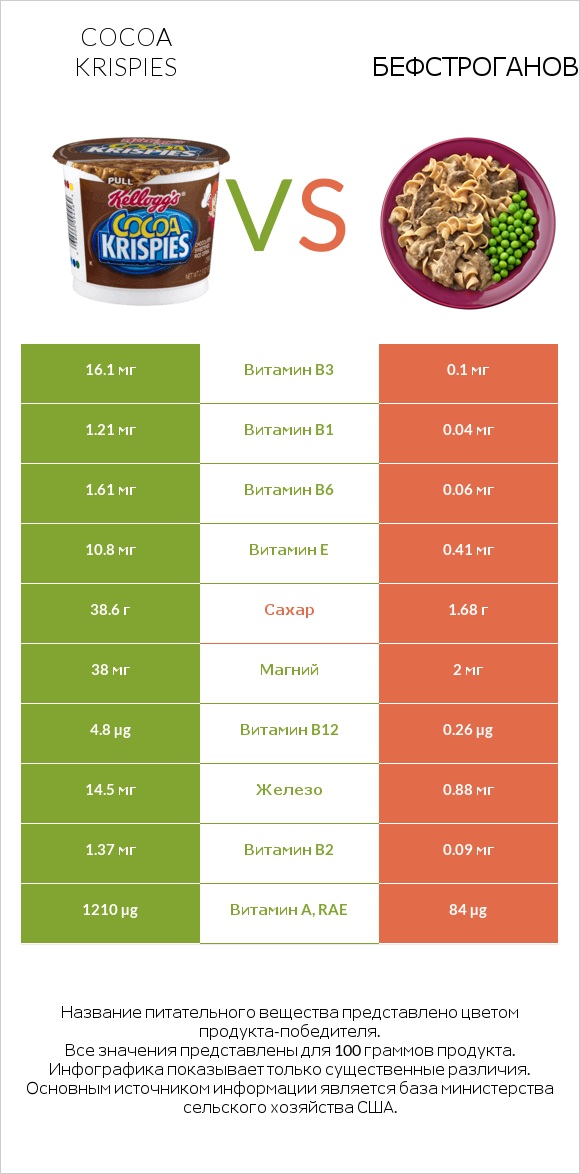 Cocoa Krispies vs Бефстроганов infographic