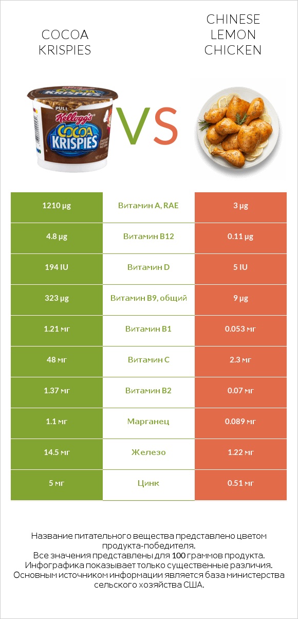 Cocoa Krispies vs Chinese lemon chicken infographic
