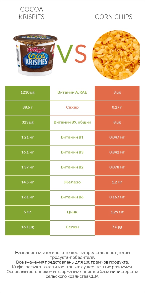 Cocoa Krispies vs Corn chips infographic