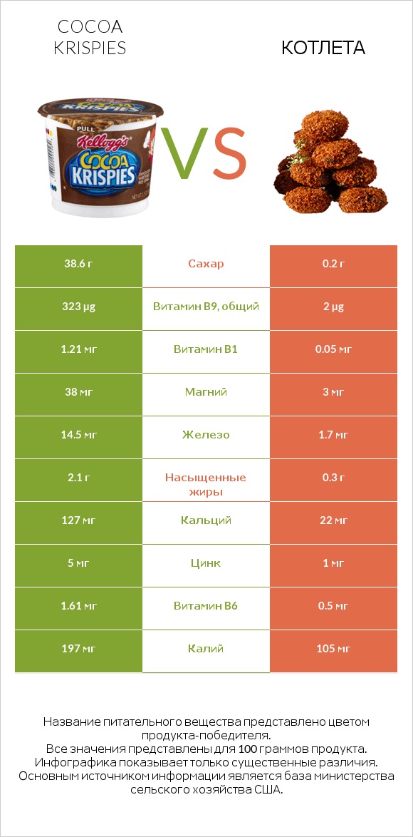 Cocoa Krispies vs Котлета infographic