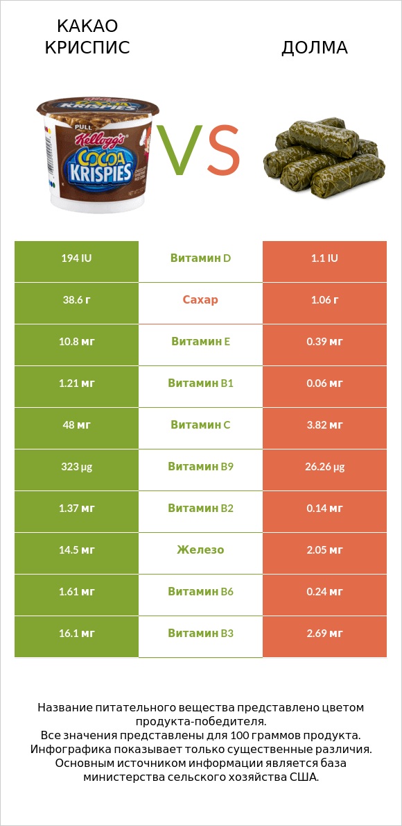 Какао Криспис vs Долма infographic