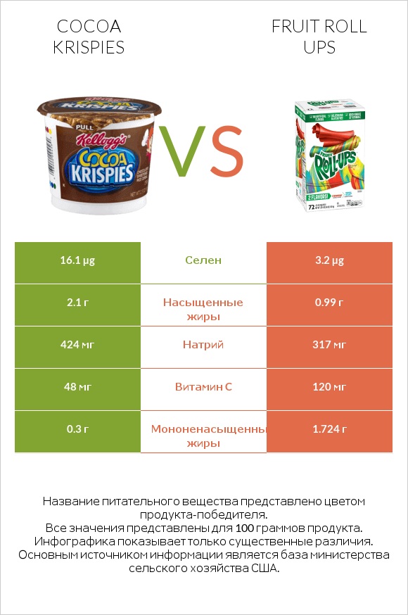 Cocoa Krispies vs Fruit roll ups infographic