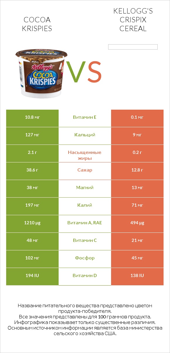 Cocoa Krispies vs Kellogg's Crispix Cereal infographic