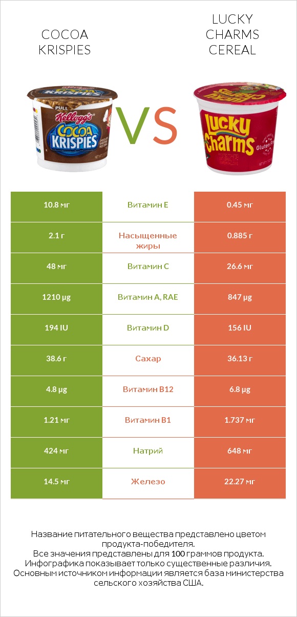 Cocoa Krispies vs Lucky Charms Cereal infographic