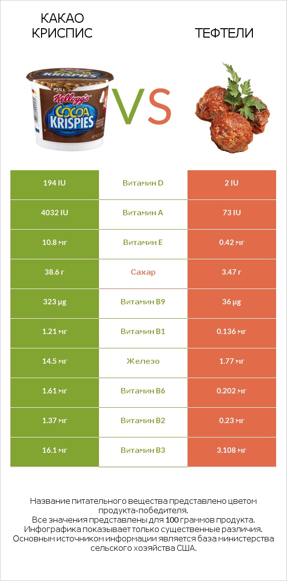 Какао Криспис vs Тефтели infographic