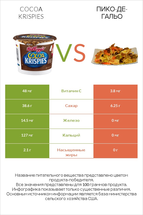 Cocoa Krispies vs Пико-де-гальо infographic