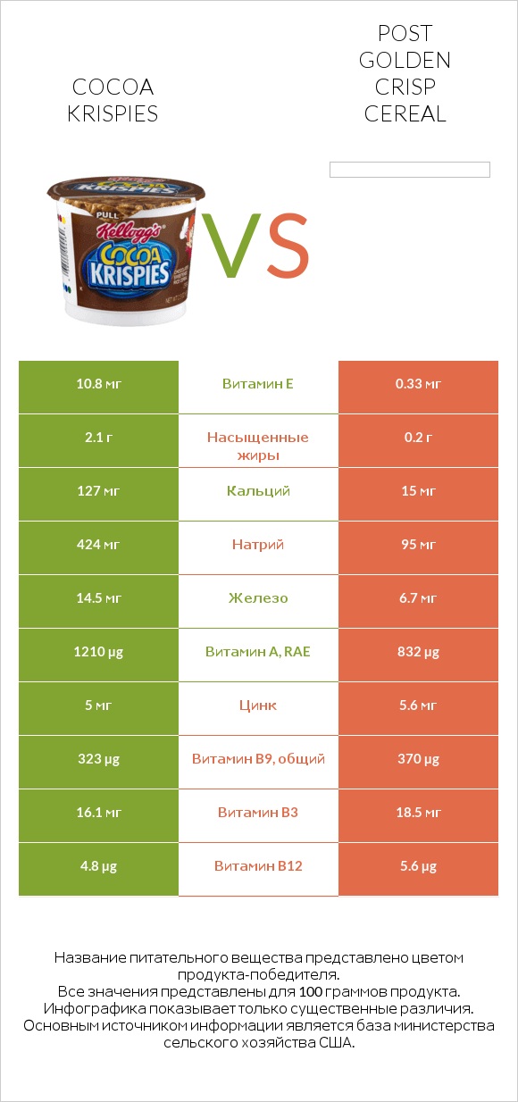 Cocoa Krispies vs Post Golden Crisp Cereal infographic