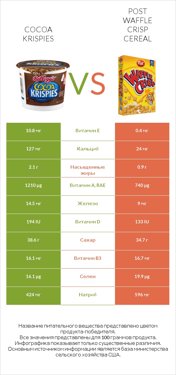 Cocoa Krispies vs Post Waffle Crisp Cereal infographic