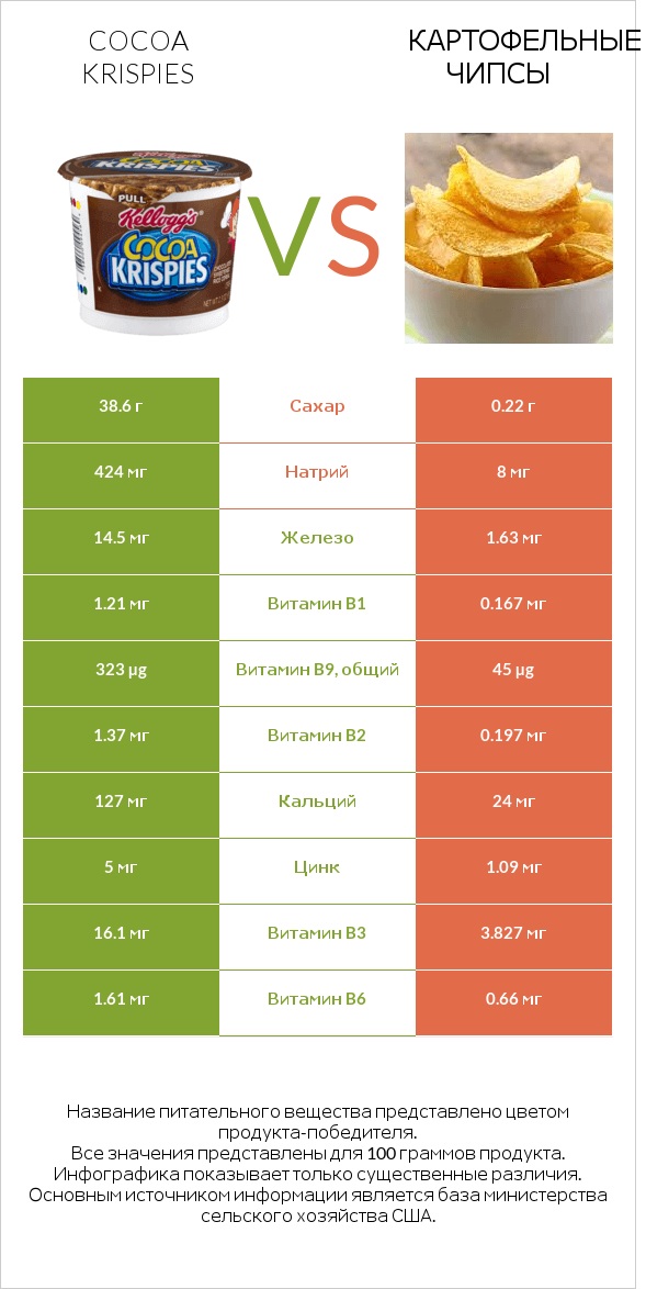 Cocoa Krispies vs Картофельные чипсы infographic