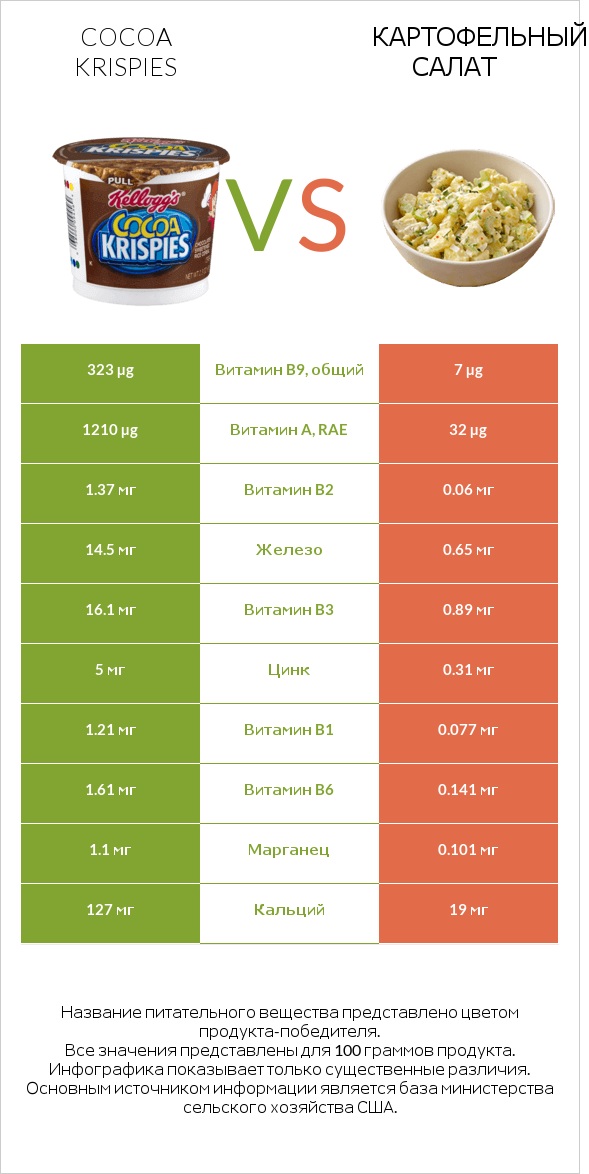 Cocoa Krispies vs Картофельный салат infographic