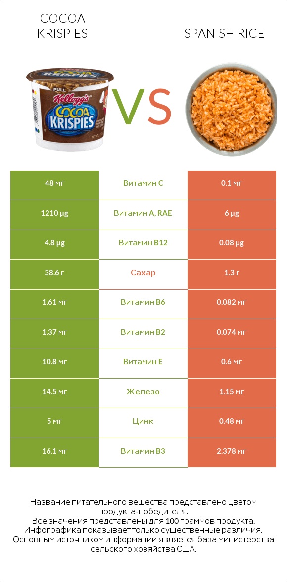 Cocoa Krispies vs Spanish rice infographic