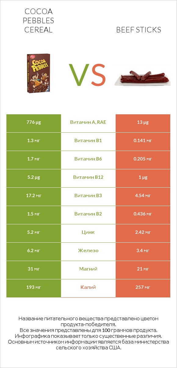 Cocoa Pebbles Cereal vs Beef sticks infographic