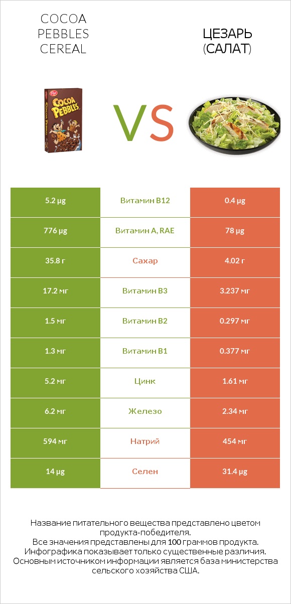 Cocoa Pebbles Cereal vs Цезарь (салат) infographic