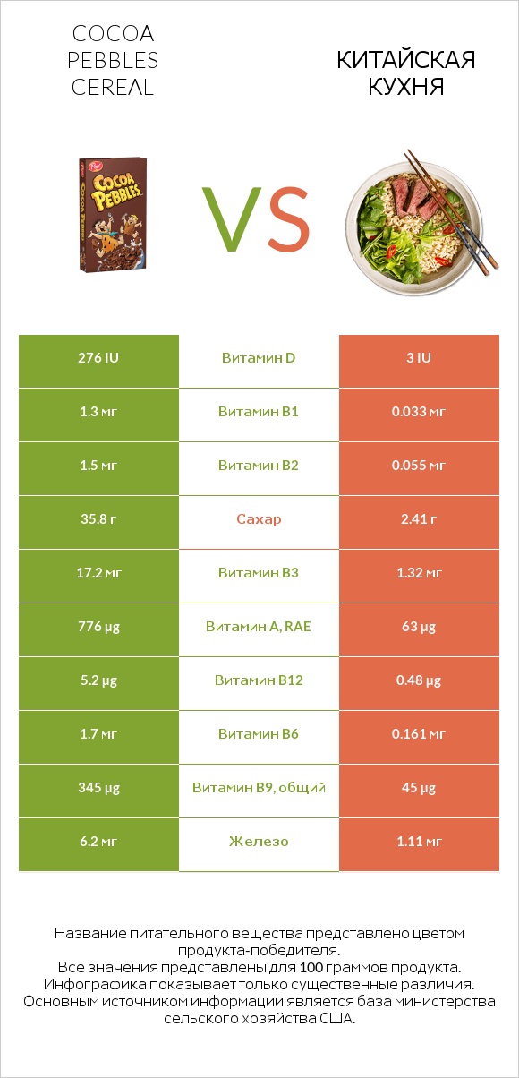 Cocoa Pebbles Cereal vs Китайская кухня infographic