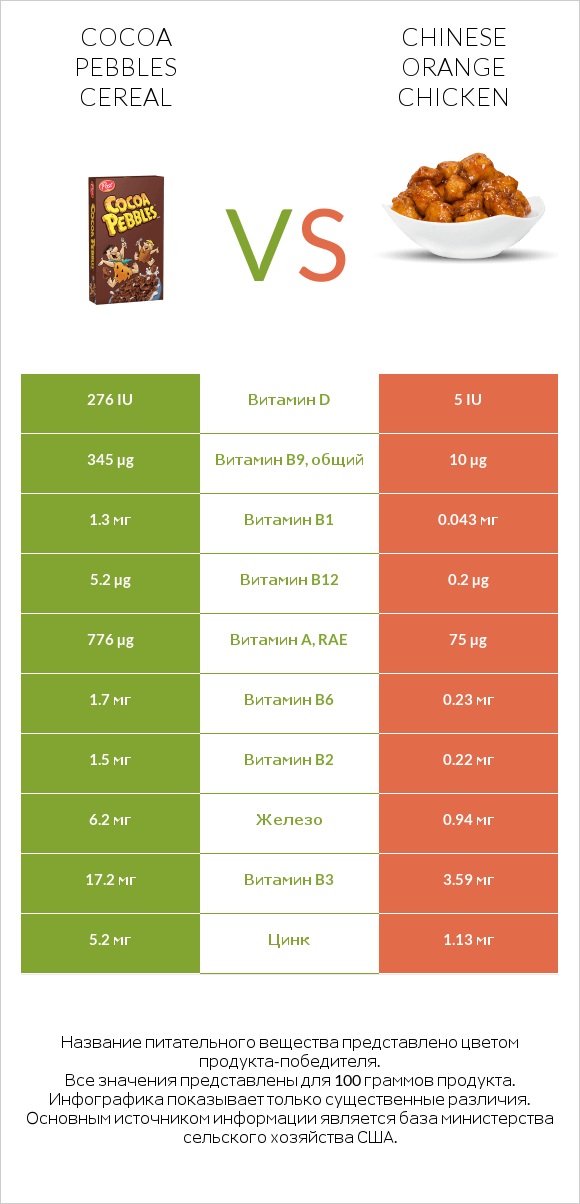 Cocoa Pebbles Cereal vs Chinese orange chicken infographic