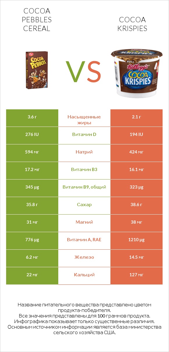 Cocoa Pebbles Cereal vs Cocoa Krispies infographic