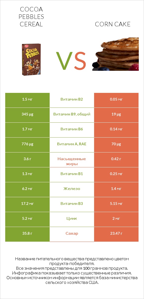 Cocoa Pebbles Cereal vs Corn cake infographic