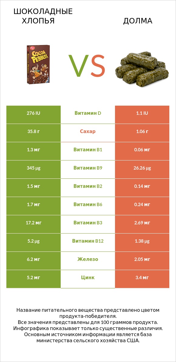 Шоколадные хлопья vs Долма infographic