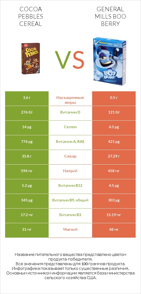 Cocoa Pebbles Cereal vs General Mills Boo Berry infographic