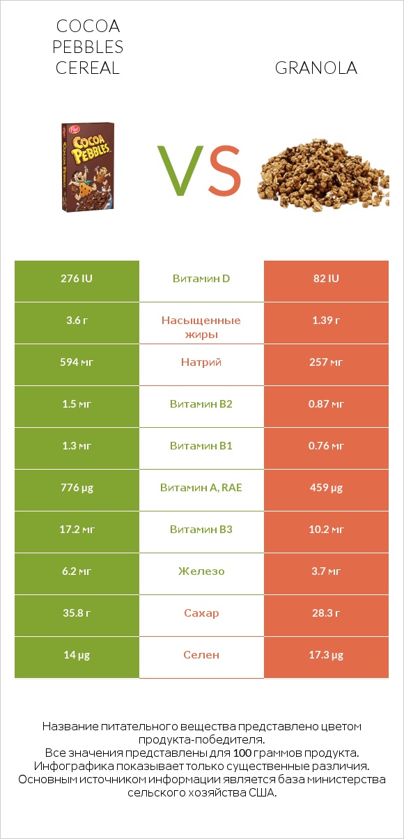 Cocoa Pebbles Cereal vs Granola infographic