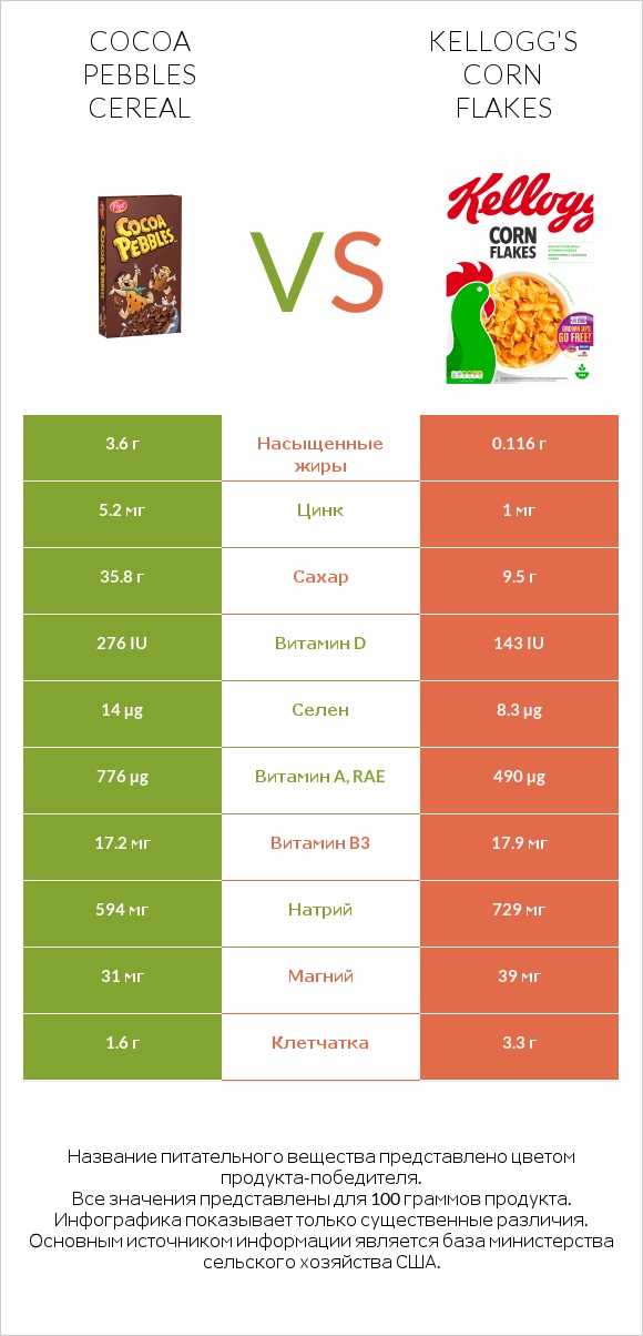 Cocoa Pebbles Cereal vs Kellogg's Corn Flakes infographic