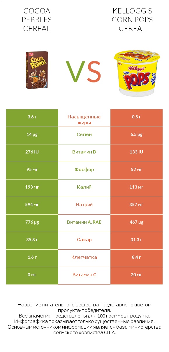 Cocoa Pebbles Cereal vs Kellogg's Corn Pops Cereal infographic