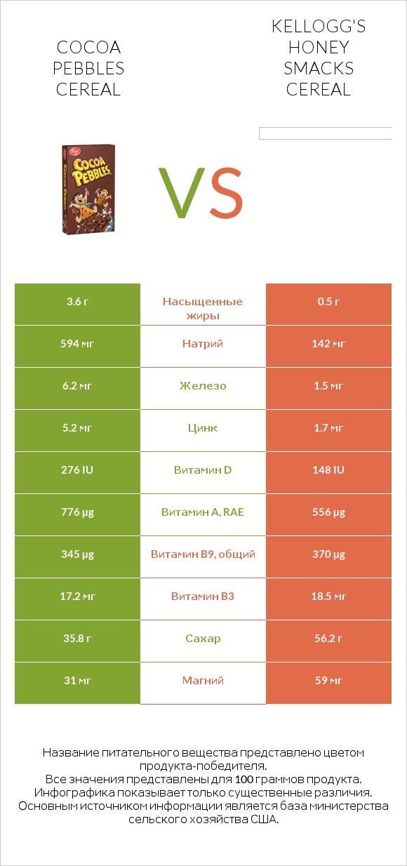 Cocoa Pebbles Cereal vs Kellogg's Honey Smacks Cereal infographic