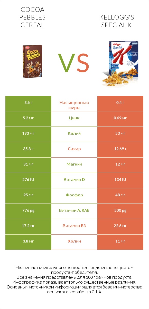 Cocoa Pebbles Cereal vs Kellogg's Special K infographic