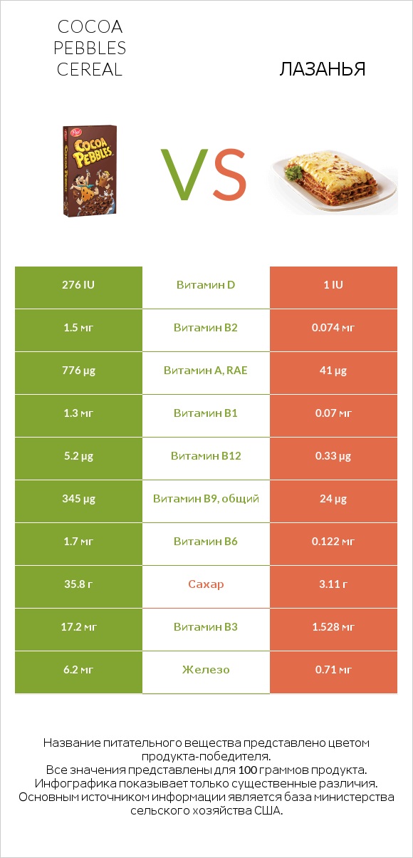 Cocoa Pebbles Cereal vs Лазанья infographic