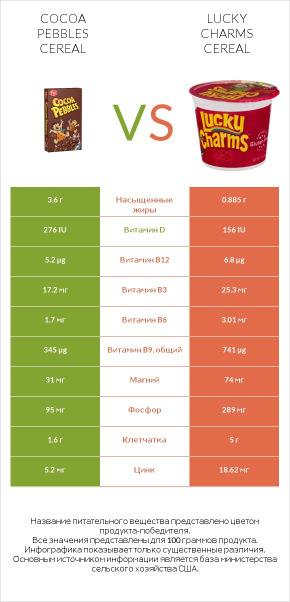 Cocoa Pebbles Cereal vs Lucky Charms Cereal infographic