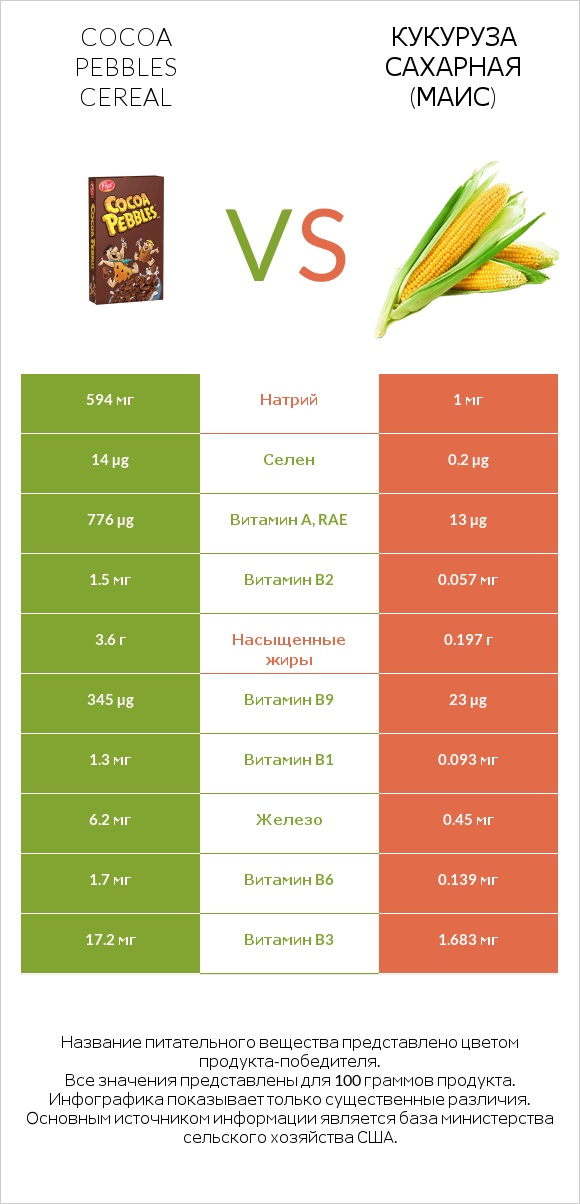 Cocoa Pebbles Cereal vs Кукуруза сахарная (маис) infographic