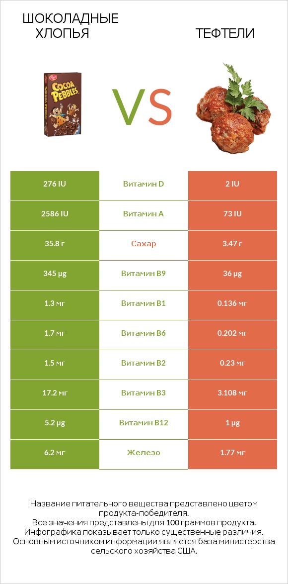 Шоколадные хлопья vs Тефтели infographic