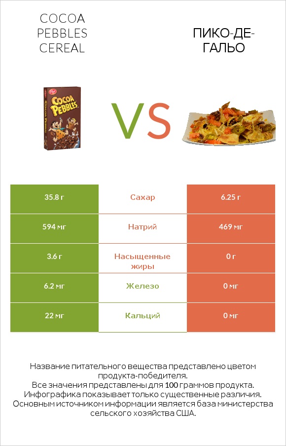 Cocoa Pebbles Cereal vs Пико-де-гальо infographic