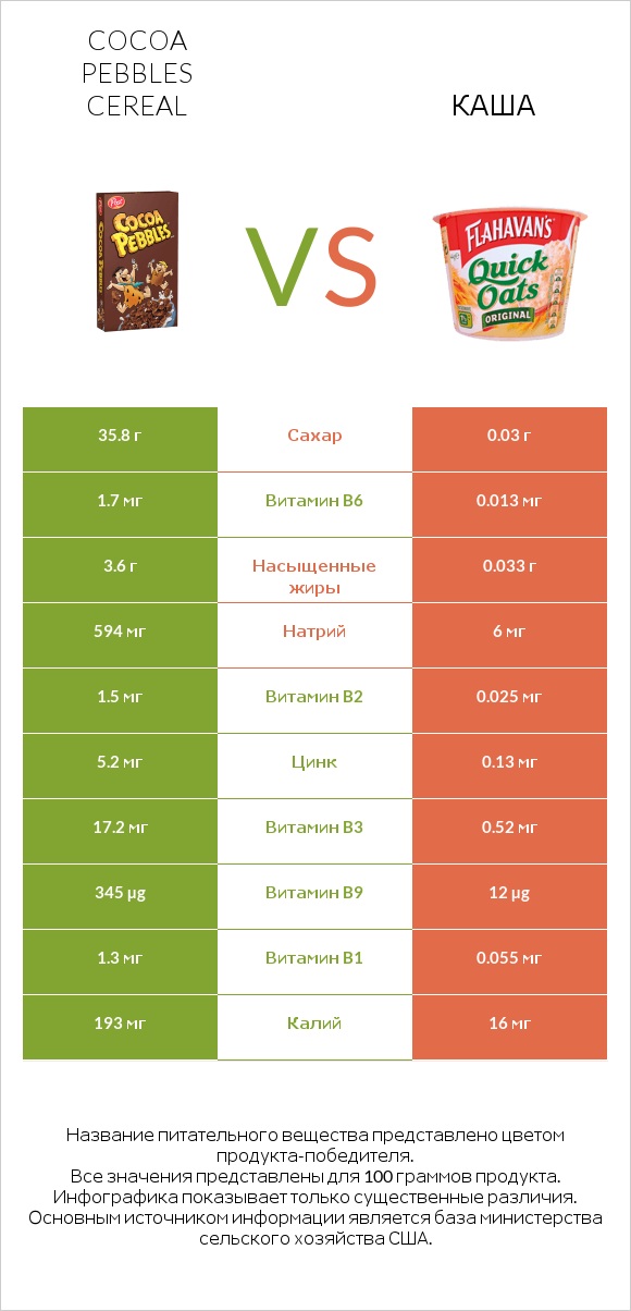 Cocoa Pebbles Cereal vs Каша infographic