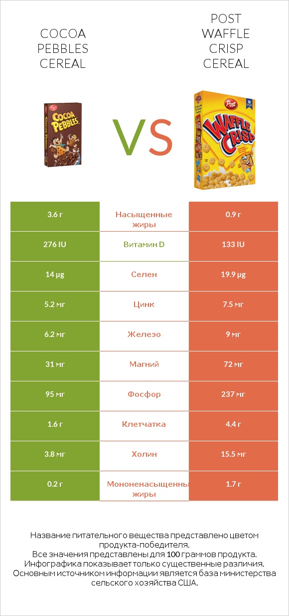 Cocoa Pebbles Cereal vs Post Waffle Crisp Cereal infographic
