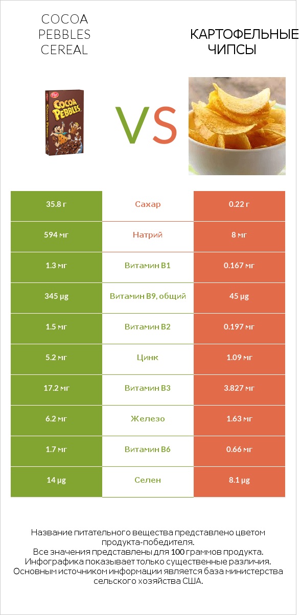 Cocoa Pebbles Cereal vs Картофельные чипсы infographic