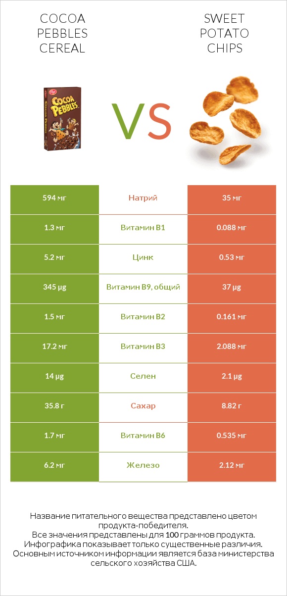 Cocoa Pebbles Cereal vs Sweet potato chips infographic
