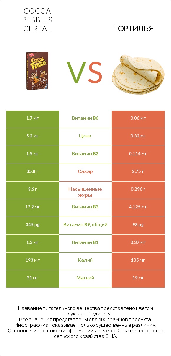 Cocoa Pebbles Cereal vs Тортилья infographic