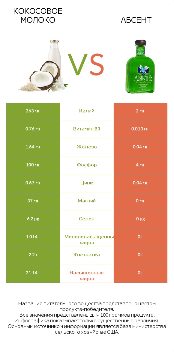 Кокосовое молоко vs Абсент infographic