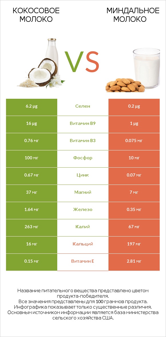 Кокосовое молоко vs Миндальное молоко infographic