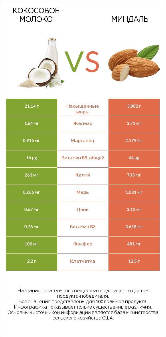 Кокосовое молоко vs Миндаль infographic