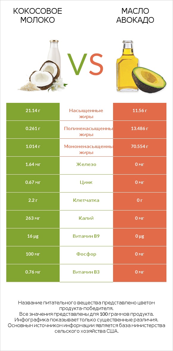 Кокосовое молоко vs Масло авокадо infographic