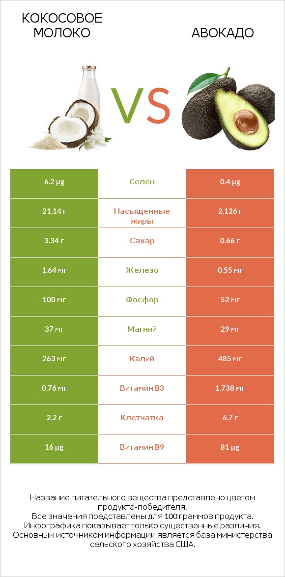 Кокосовое молоко vs Авокадо infographic